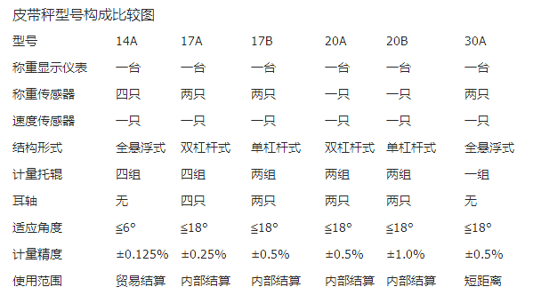 电子皮带秤选型